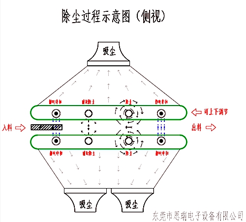 除塵設備運行流程圖